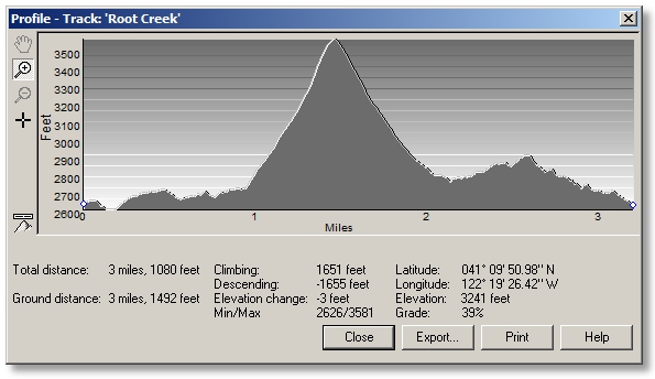 profile of Root Creek loop