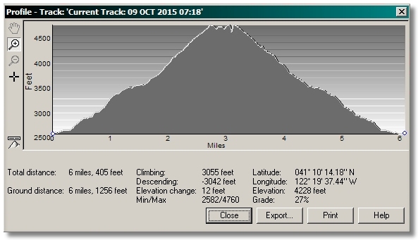 profile of Crags Trail, courtesy of Terrain Navigator software