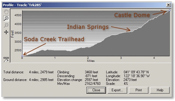 long route profile of Castle Dome hike