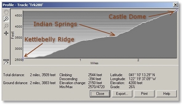 short route profile of Castle Dome hike