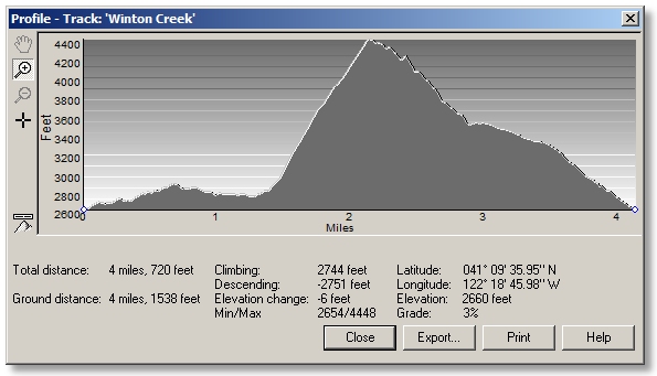 profile of Winton Creek Loop