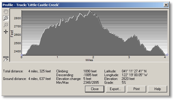profile of Little Castle Creek loop
