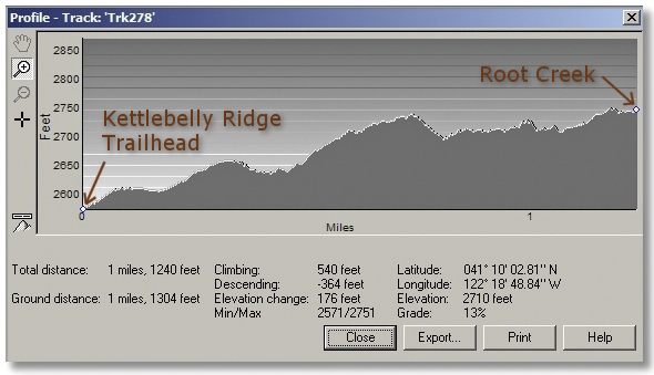short route profile of Root Creek trail